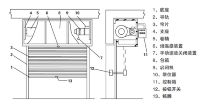 平安浅谈防火卷帘门的构成部分！